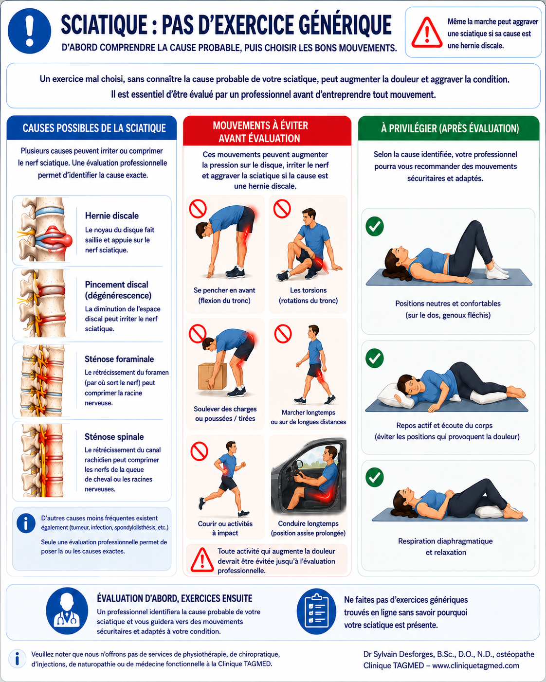 SOS Sciatique : comprendre, soulager et traiter une sciatique 5 Infographie indiquant qu’il ne faut pas faire d’exercice générique pour une sciatique avant d’avoir clarifié la cause probable